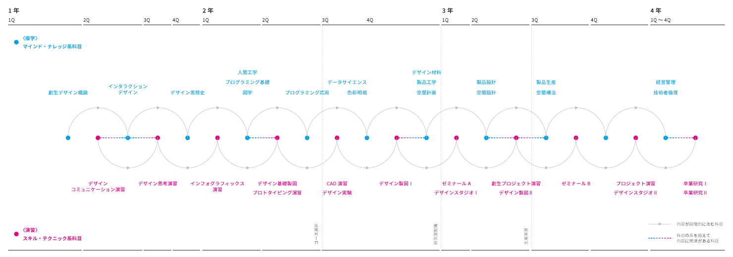 ELサイクルの流れ
